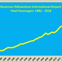 Total Passengers 1982-2018